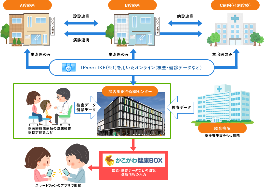 地域保健医療情報システム