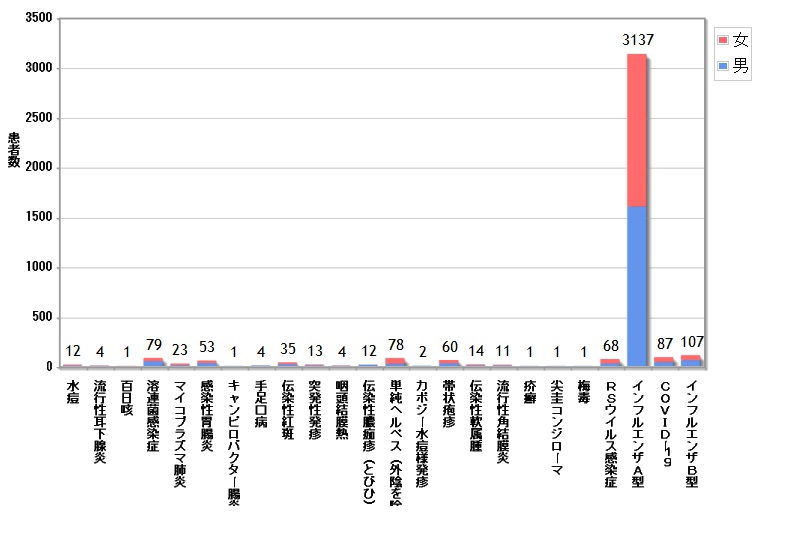 感染症情報グラフ