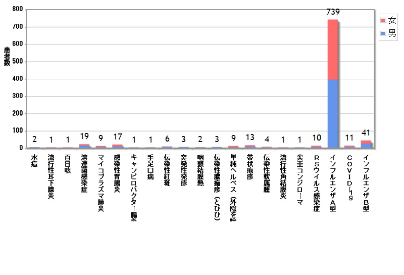 感染症情報グラフ